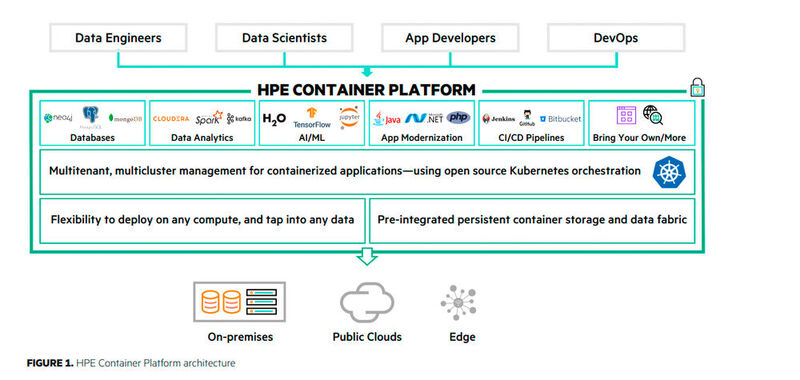 Big Data mit Docker: Die Architektur der HPE Container Platform nutzt Kubernetes zur Orchestrierung von Docker-Containern