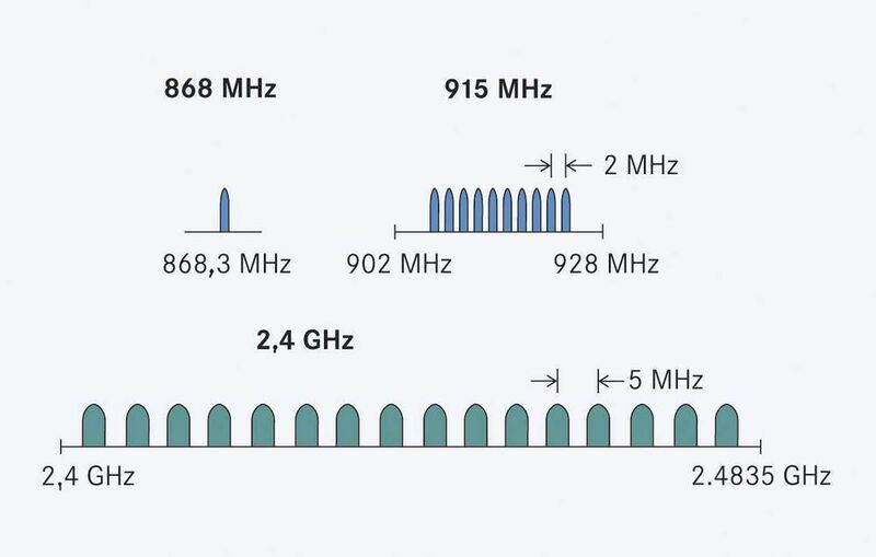 Bild 3: Kanalaufteilung und Kanalbreite für die verschiede-nen Frequenzbänder des neu-en ZigBee-Systems (Archiv: Vogel Business Media)