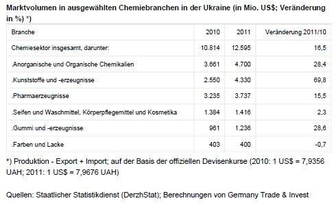 Marktvolumen in ausgewählten Chemiebranchen in der Ukraine (Quelle: siehe Tabelle)
