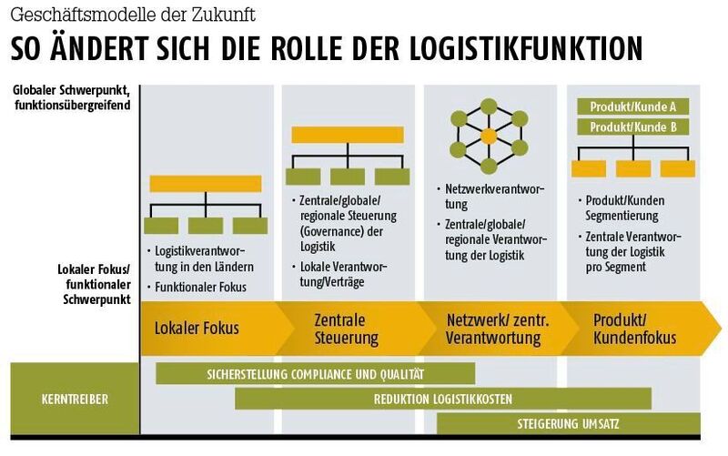Veränderungen der Rolle der Logistikfunktion in der Pharmaindustrie (Camelot Management Consultants; Grafik: PROCESS)