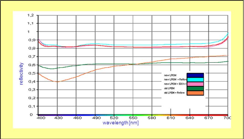 Bild 6: Remissionskurven eines klassischen fotostrukturierbaren Lötstopplackes und eines der neuen Generation vor und nach Reflowbelastung. (Lackwerke Peters)
