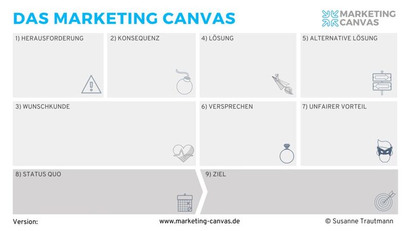 Das Marketing Canvas begleitet B2B Marketing Teams dabei, die Schlüsselbotschaften zu identifizieren, die eine differenzierte Positionierung des neuen Produkts im Markt ermöglichen