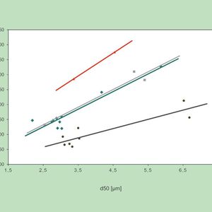 Vergleich d90/d10-Werte M-Jet (grün), Fließbettgegenstrahlmühle (grau), Target Mill (rot),  M-Jet + M-Class (dunkelgrau) über d50(Bild:  Netzsch)