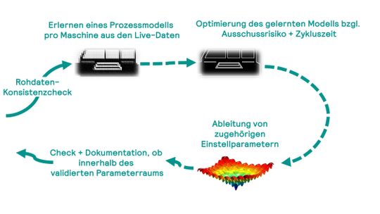 Ciclo di ottimizzazione continuo dello strumento di intelligenza artificiale Hopper.(Bild:  plus10 GmbH)