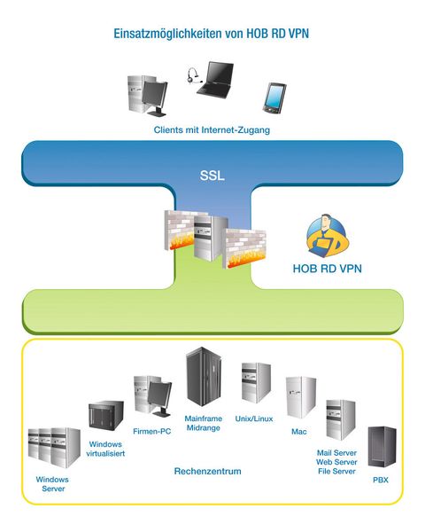 Funktionsweise HOB RD VPN mit HOB WebSecureProxy (Bild: HOB)