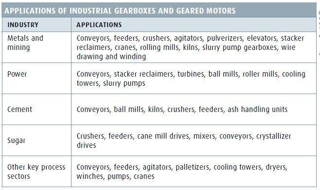 APPLICATIONS OF INDUSTRIAL GEARBOXES AND GEARED MOTORS (Source: Frost & Sullivan)