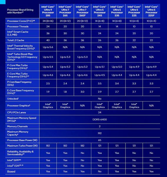 Die Liste der Arrow-Lake-S-CPUs für Mainstream- und Business-PCs umfasst auch zwei Modelle ohne aktive GPU für günstigere Gaming-Rechner. (Bild: Intel Corporation)