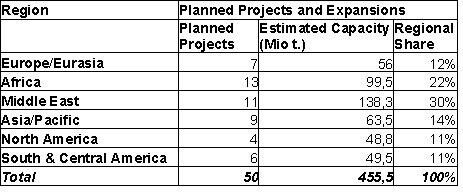 Currently planned projects and expansions. (Picture: PROCESS)
