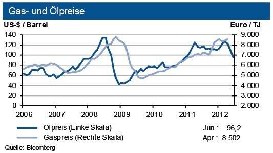 Die Gaspreise auf dem deutschen Markt setzten ihren Aufwärtstrend fort: Der Grenzübergangspreis stieg zuletzt um knapp 2 %. (Quelle: siehe Grafik)