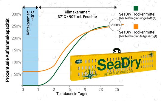 Testgrafik(Bild:  Thomar)