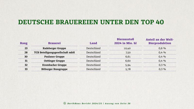 Deutsche Brauereien (Bild: BarthHaas)