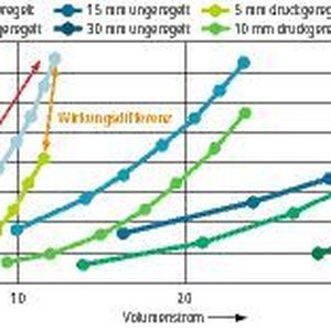 Bild 2: Vergleich der Wirkleistungsaufnahme einer Kühlschmierstoff-Hochdruckpumpe mit fest eingestelltem Druckbegrenzungsventil und Frequenzumrichter.