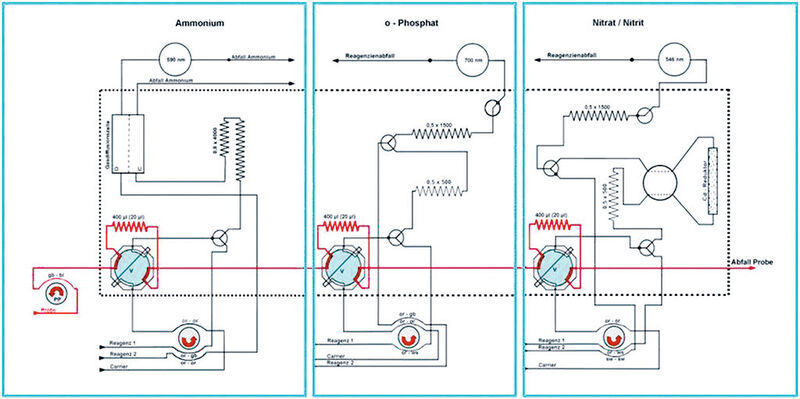 Abb.2: Befüllung der Probenschleifen im Mehr-Kanal-System (Bild: MLE)