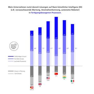 Einsatz von KI-Lösungen.(Bild:  MHP)