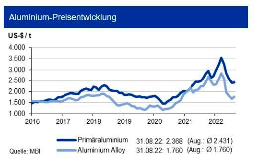 Die Primäraluminiumpreise haben sich nach dem ab Anfang Q2 2022 beobachteten Preisverfall ab Mitte Juli 2022 wieder stabilisiert. Entscheidend ist vor allem ein weiter steigender Aluminiumbedarf nicht nur aus der Automobilindustrie, sondern auch der Bauwirtschaft, dem Maschinenbau und der Verpackungsindustrie. Bis 2027 ergibt sich ein Gesamtbedarf von rund 85 Mio. t Primär- und Recyclingaluminium. Es mehren sich auch Sorgen über eine mögliche Verknappung und Marktengpässe, falls es in Westeuropa zu Teilabschaltungen der Primärproduktion kommen sollte. Die investive Nachfrage zog nach den Rückgängen in den drei Vormonaten kräftig an: Die Zahl der Handelskontrakte stieg im August 2022 um über ein Drittel auf 252.000. Die IKB erwartet daher in den nächsten Monaten eine weitere Erholung der Aluminiumnotierungen. Bis Ende 2022 sehen die Experten eine Preisbewegung für den Primäraluminiumpreis um die Marke von 2.600 US-$/t in einem Band von +500 US-$/t. Die Preisdifferenz zur Recyclingaluminium beträgt rd. 500 US-$. (Quelle:siehe Grafik)