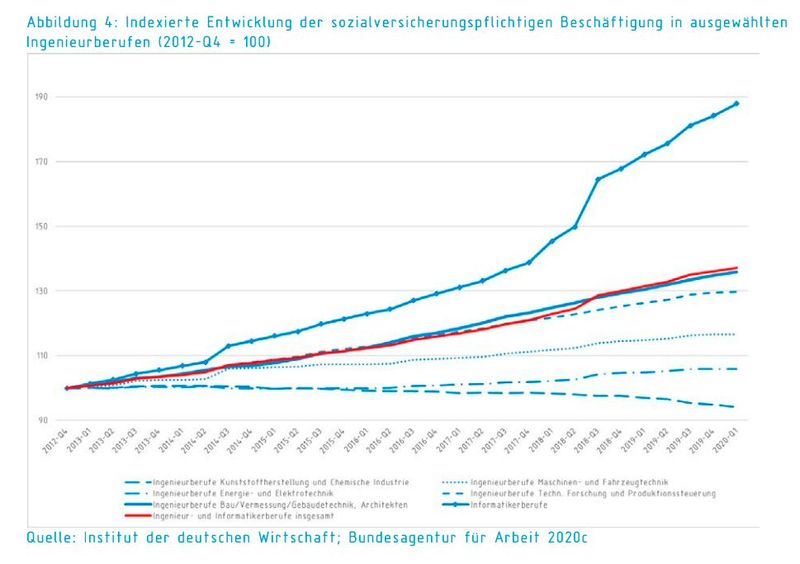 Die Abbildung zeigt die Beschäftigungsentwicklung – allerdings noch ohne Coronaeffekt, der erst ab dem zweiten Quartal eintritt. (Bild: VDI / IW)