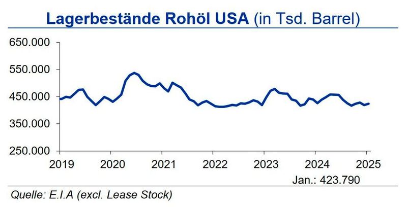 Die Rohöllagerbestände in den USA waren im Januar 2025 zunächst rückläufig, stiegen zum Monatsende aber auf 423,8 Mio. Barrel, rund 5 % unter dem langjährigen Durchschnitt.  Auch die Lagerbestände an Benzin konnten leicht anziehen, bewegten sich aber ebenfalls unter Vorjahresniveau.  (Quelle:siehe Grafik)