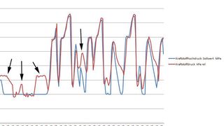 Bild 1: Bei der ersten Messung erkennt man an den markierten Stellen, dass beim Raildruck der Istwert vom Sollwert abweicht. (Bild: Burkhard Wild)