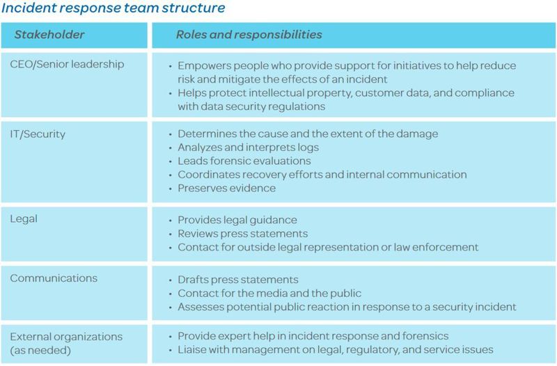 Eine klare Aufgabenverteilung sorgt für eine reibungslose Umsetzung jeglicher Aspekte eines Incident Response Plans. (AT&T)