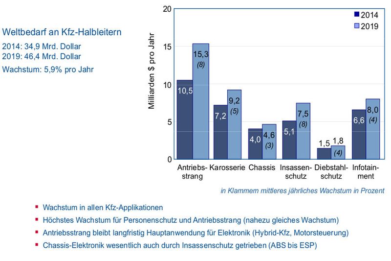 Automobil-Elektronik: Mikroelektronikverbrauch für Kfz nach Applikationen (Bild: ZVEI)