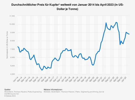 Durchschnittlicher Preis für Kupfer¹ weltweit von Januar 2014 bis April 2023 (in US-Dollar je Tonne)(Bild:  Statista)