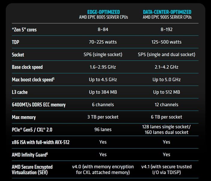 Von den Datacenter-Prozessoren der Serie 9005 mit Sockel SP5 unterscheiden sich die Epyc-8005-CPUs unter anderem durch sechs statt zwölf Speicherkanäle und 96 statt 128 PCIe-Lanes. (Bild: AMD)