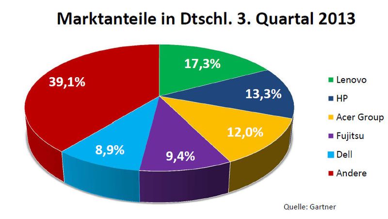 Fujitsu konnte hierzulande punkten. (Zahlen: Gartner / Grafik: ITB)