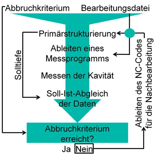 Bild 4: Verlauf der automatischen Qualitätsschleife für die Mikrobahnerosion.  (Bild: wbk)