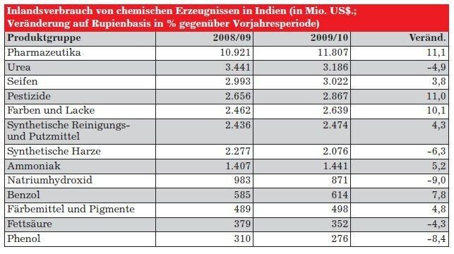 Inlandsverbrauch von chemischen Erzeugnissen in Indien Teil 1 (Quelle: Centre for Monitoring Indian Economy (CMIE) - „Industry: Market Size & Shares“)