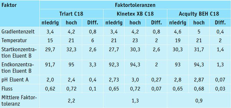 Tabelle 2: Bewährte Faktorbereiche (Design Space Hypercube Eckwerte) der UHPLC-Trennung für jede stationäre Phase (LC-Pharm-HPLC-Expert Service)
