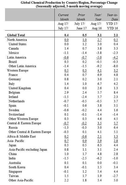 Global chemical production by country (American Chemistry Council)