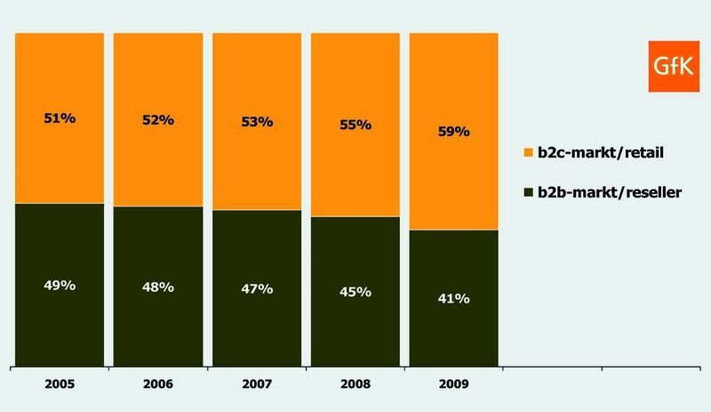 IT-Vertrieb ändert sich: Der Anteil des B2C-Markts wächst zu Lasten des B2B-Markts. (Archiv: Vogel Business Media)