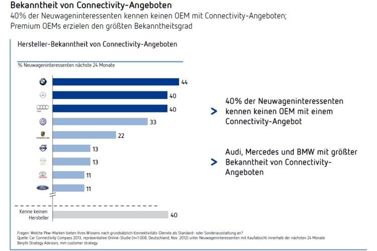 40 Prozent der Neuwageninteressenten kennen jedoch keine OEMs mit Connectivity-Angeboten – hier besteht Informationsbedarf. (Grafik: Berylls)