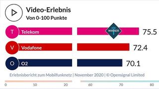 Telekom-Nutzer berichteten aus allen 24 Städten von einem ausgezeichneten Videoerlebnis. (Bild: Opensignal)