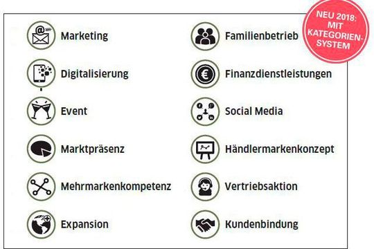 Jeder Betrieb kann sich in unterschiedlichen Kategorien bewerben. (Bild:  »kfz-betrieb«)