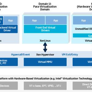 Xen-Architektur: Kennzeichen der Xen-Architektur ist das privilegierte Betriebssystem in der Domäne 0, über das I/O-Operationen der Gäste laufen. Xen diente damit Hyper-V als Vorbild.