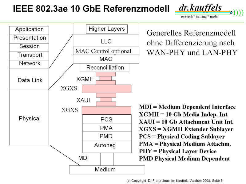 Abbildung 2: IEEE 802.3ae 10 GbE Referenzmodell; Bild: Dr. Franz-Joachim Kauffels (Archiv: Vogel Business Media)