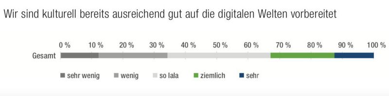 Ein Großteil der Unternehmen fühlt sich nicht ausreichend gut auf die Digitalisierung vorbereitet. (ComTeam)