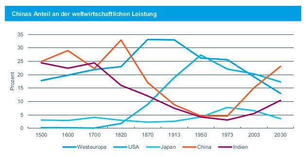 Aktuelle chinesische Konjunkturdaten aus der BDI-Analyse. (Bild: BDI)