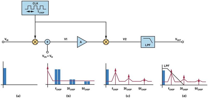 Figure 2: Frequency domain spectrum of the signal (blue) and errors (red) at (a) input, (b) V1, (c) V2, and (d) VOUT. (Source: ADI)