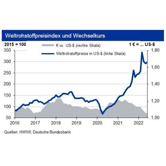 Die Rohstoffpreise bleiben instabil. Die Rohstoffpreise bleiben instabil.