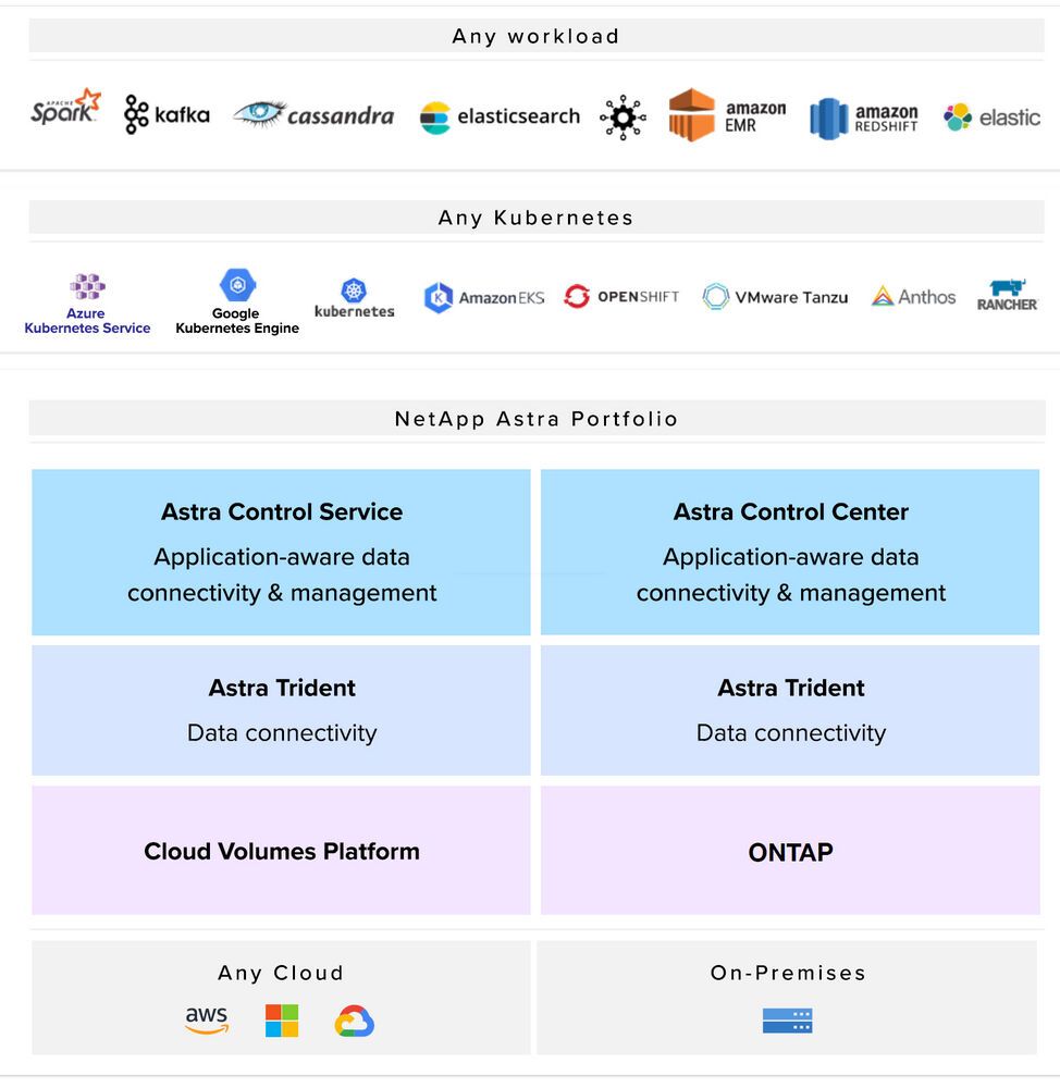 Netapp Astra Control Netapp-Astra-Himmel mit Kubernetes-Cloud