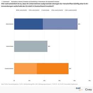 Viele Unternehmen überlegen, den Einsatz von KI außerhalb der EU anzusiedeln.(Bild:  ZVEI/Civey)