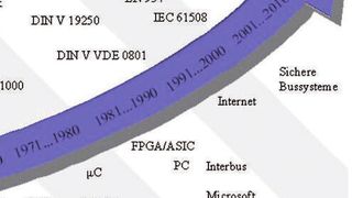 Der geschichtliche Abriss listet das Normenwerk zum Thema "Sicherheit von Machinen" auf. (TÜV Rheinland)