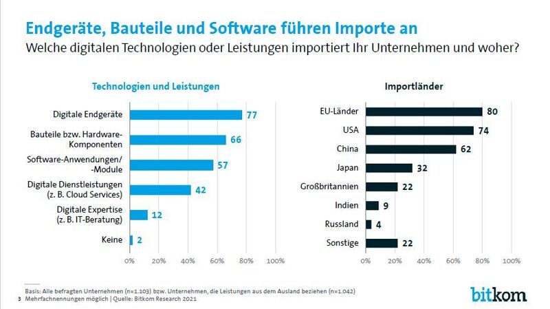Was importieren die deutschen Unternehmen, und aus welchen Ländern? (Bitkom)