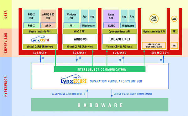 Architekturbeispiel mit LynxSecure Separation Kernel und Hypervisor. Die Anzahl der möglichen Gastbetriebssysteme und handlebaren Cores ist prinzipiell unbegrenzt (Archiv: Vogel Business Media)