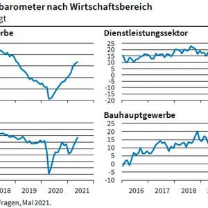 (ifo Konjunkturumfragen, Mai 2021)