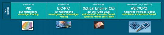 Bild 1: Test-Insertions für CPO Bauteile in HVM-Umgebungen.(Bild:  Advantest)