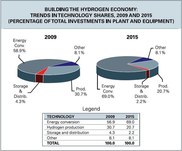 Trends in hydrogen technology 2009 and 2015 (Source: BCC Research)