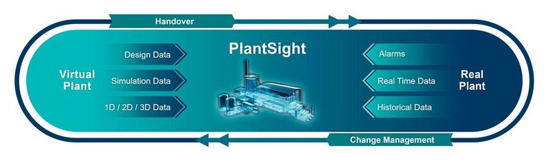 Plantsight – der digitale Zwilling für vereinte Anlagendaten und -informationen in einem Webportal (Bild: Siemens)